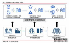 华为储能传来重磅消息 将在日本销售储能大型电池系统 贯穿于整个新型电力系统